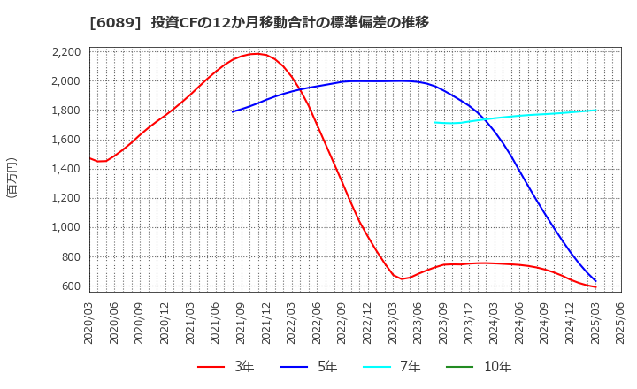 6089 (株)ウィルグループ: 投資CFの12か月移動合計の標準偏差の推移