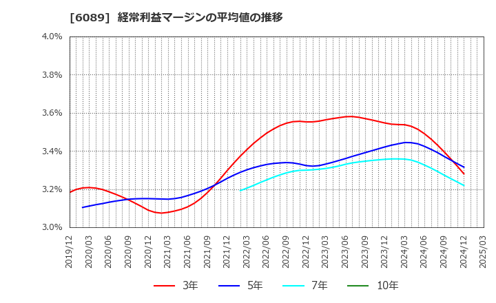 6089 (株)ウィルグループ: 経常利益マージンの平均値の推移