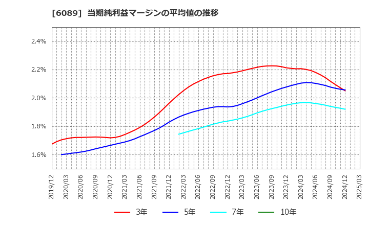6089 (株)ウィルグループ: 当期純利益マージンの平均値の推移