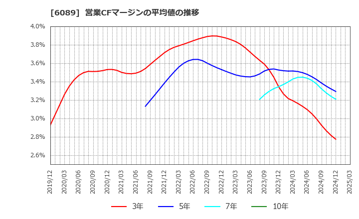 6089 (株)ウィルグループ: 営業CFマージンの平均値の推移