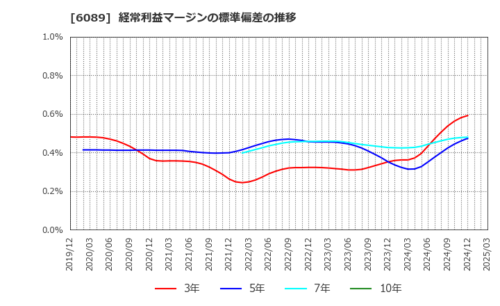6089 (株)ウィルグループ: 経常利益マージンの標準偏差の推移