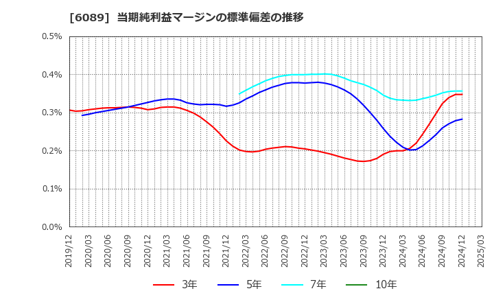 6089 (株)ウィルグループ: 当期純利益マージンの標準偏差の推移