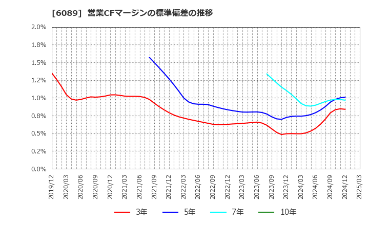 6089 (株)ウィルグループ: 営業CFマージンの標準偏差の推移