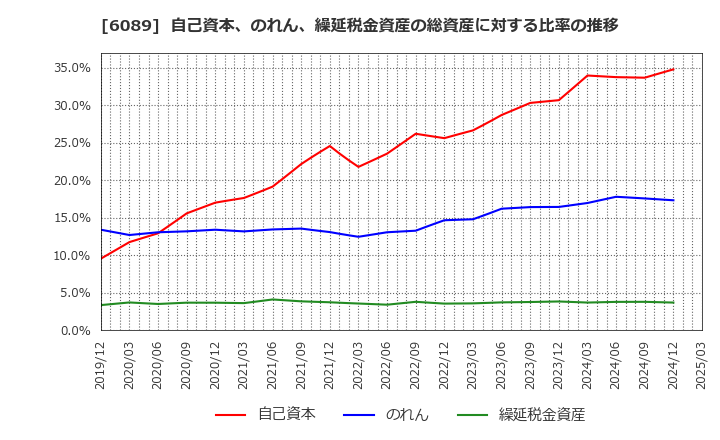 6089 (株)ウィルグループ: 自己資本、のれん、繰延税金資産の総資産に対する比率の推移