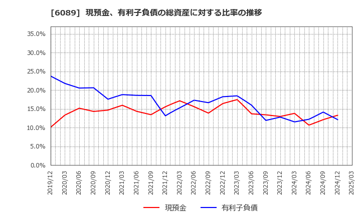 6089 (株)ウィルグループ: 現預金、有利子負債の総資産に対する比率の推移