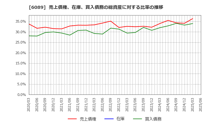 6089 (株)ウィルグループ: 売上債権、在庫、買入債務の総資産に対する比率の推移