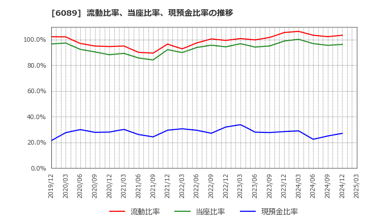 6089 (株)ウィルグループ: 流動比率、当座比率、現預金比率の推移