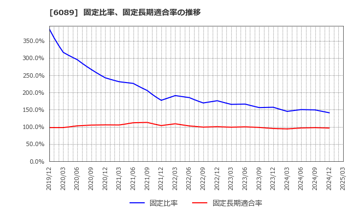 6089 (株)ウィルグループ: 固定比率、固定長期適合率の推移