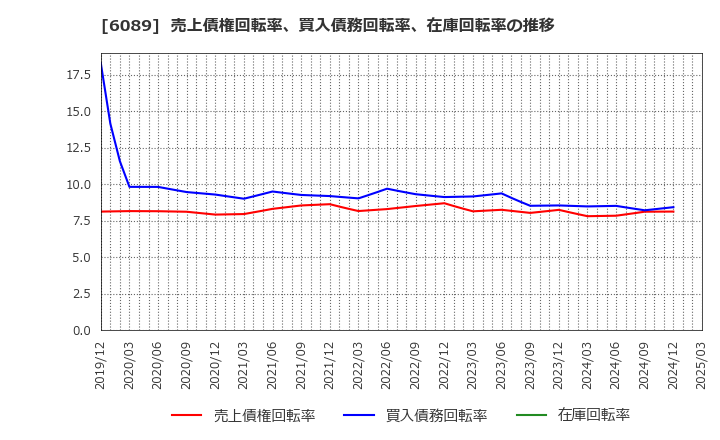 6089 (株)ウィルグループ: 売上債権回転率、買入債務回転率、在庫回転率の推移