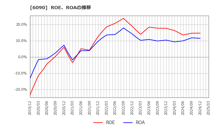 6090 ヒューマン・メタボローム・テクノロジーズ(株): ROE、ROAの推移