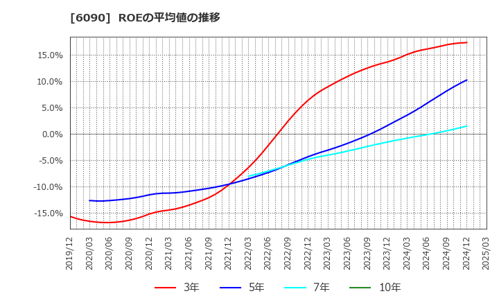 6090 ヒューマン・メタボローム・テクノロジーズ(株): ROEの平均値の推移