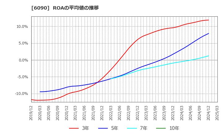 6090 ヒューマン・メタボローム・テクノロジーズ(株): ROAの平均値の推移