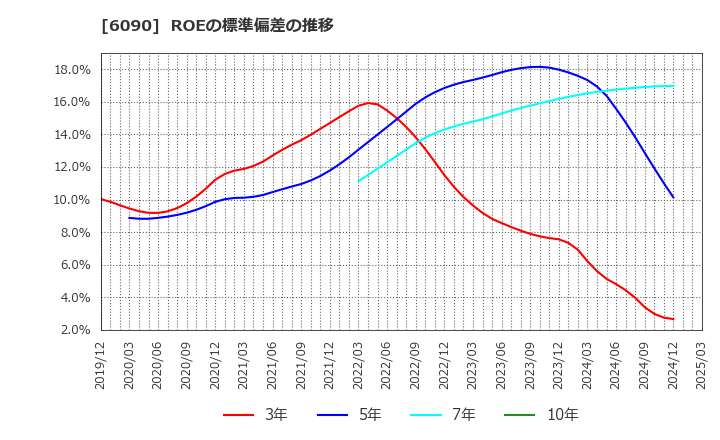 6090 ヒューマン・メタボローム・テクノロジーズ(株): ROEの標準偏差の推移