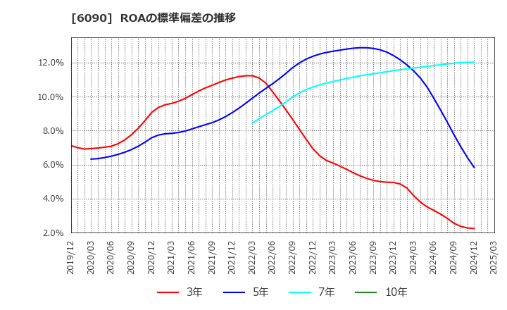 6090 ヒューマン・メタボローム・テクノロジーズ(株): ROAの標準偏差の推移