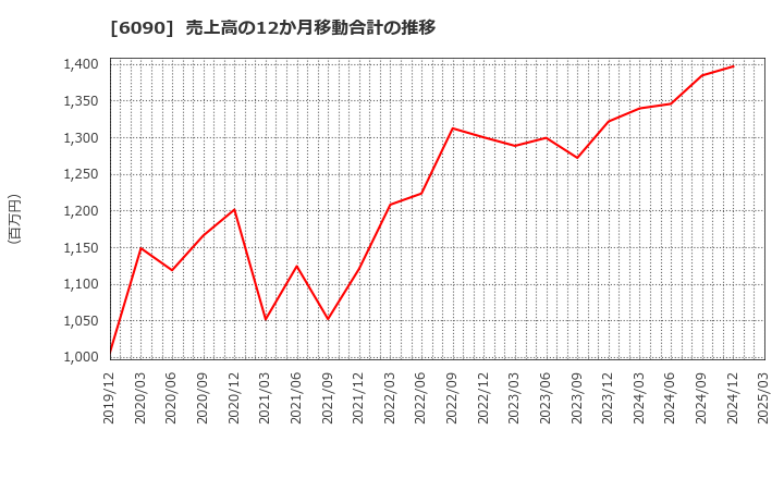 6090 ヒューマン・メタボローム・テクノロジーズ(株): 売上高の12か月移動合計の推移