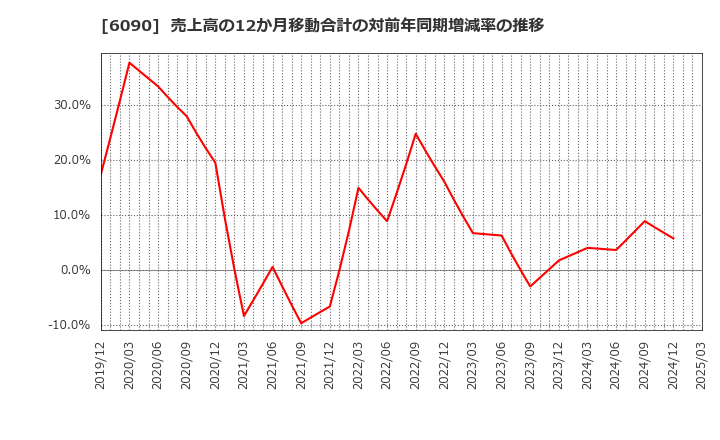 6090 ヒューマン・メタボローム・テクノロジーズ(株): 売上高の12か月移動合計の対前年同期増減率の推移