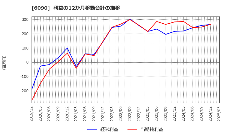 6090 ヒューマン・メタボローム・テクノロジーズ(株): 利益の12か月移動合計の推移