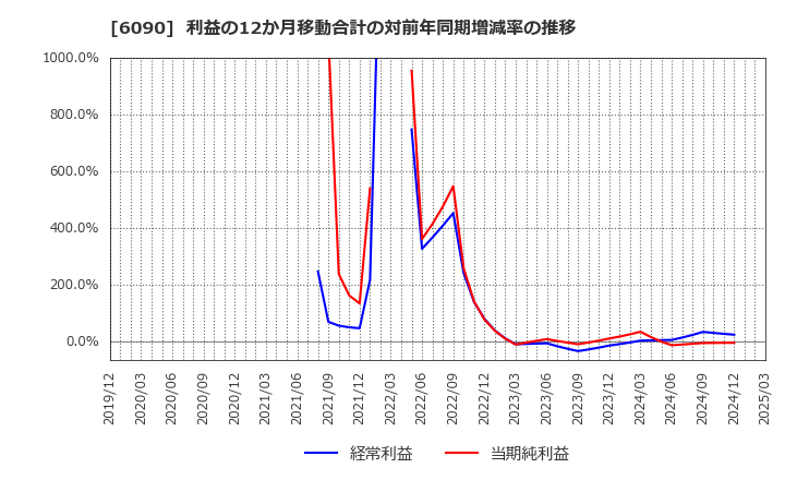 6090 ヒューマン・メタボローム・テクノロジーズ(株): 利益の12か月移動合計の対前年同期増減率の推移
