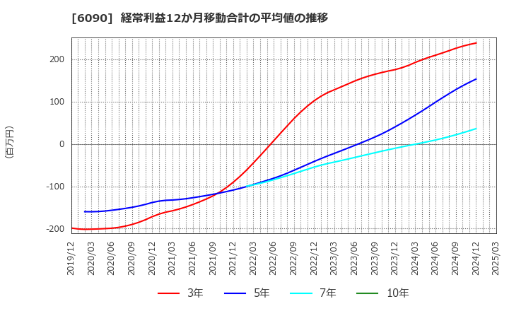 6090 ヒューマン・メタボローム・テクノロジーズ(株): 経常利益12か月移動合計の平均値の推移
