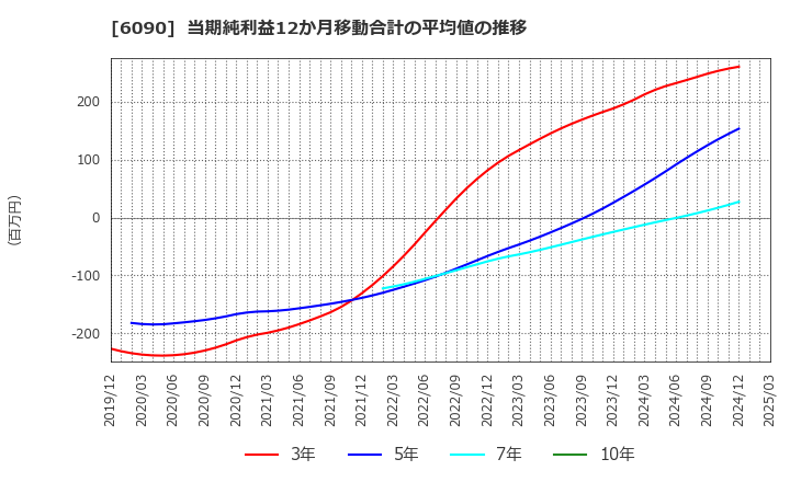6090 ヒューマン・メタボローム・テクノロジーズ(株): 当期純利益12か月移動合計の平均値の推移