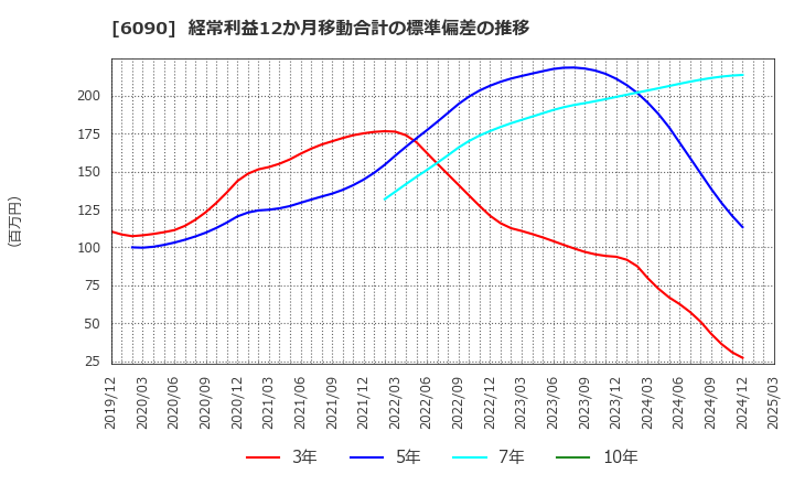 6090 ヒューマン・メタボローム・テクノロジーズ(株): 経常利益12か月移動合計の標準偏差の推移