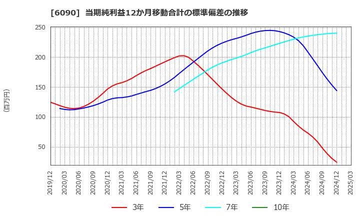 6090 ヒューマン・メタボローム・テクノロジーズ(株): 当期純利益12か月移動合計の標準偏差の推移