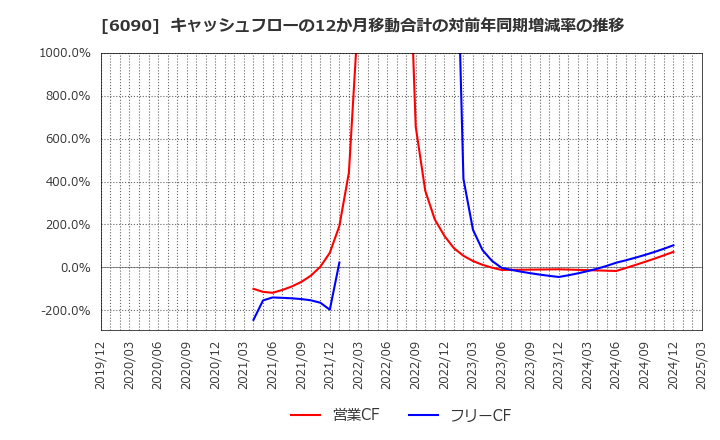 6090 ヒューマン・メタボローム・テクノロジーズ(株): キャッシュフローの12か月移動合計の対前年同期増減率の推移