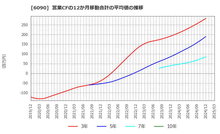6090 ヒューマン・メタボローム・テクノロジーズ(株): 営業CFの12か月移動合計の平均値の推移