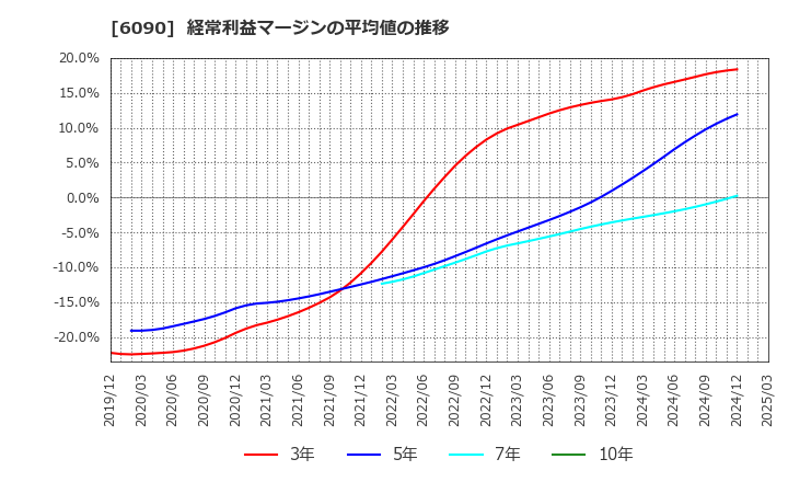 6090 ヒューマン・メタボローム・テクノロジーズ(株): 経常利益マージンの平均値の推移