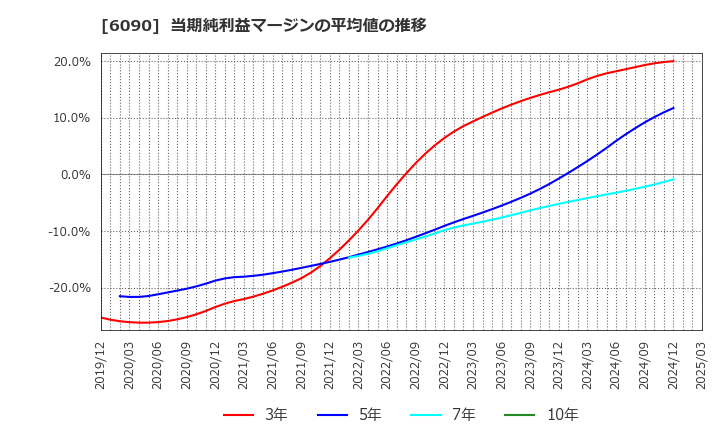 6090 ヒューマン・メタボローム・テクノロジーズ(株): 当期純利益マージンの平均値の推移