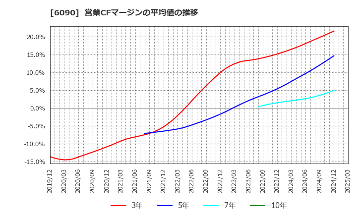 6090 ヒューマン・メタボローム・テクノロジーズ(株): 営業CFマージンの平均値の推移