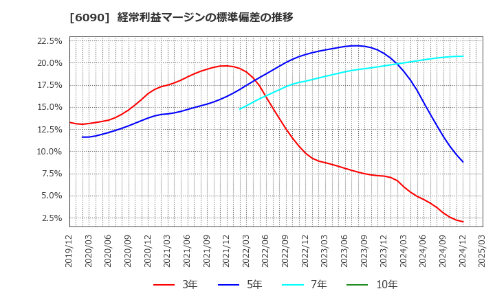 6090 ヒューマン・メタボローム・テクノロジーズ(株): 経常利益マージンの標準偏差の推移