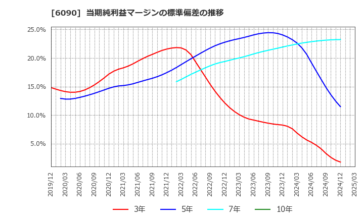6090 ヒューマン・メタボローム・テクノロジーズ(株): 当期純利益マージンの標準偏差の推移