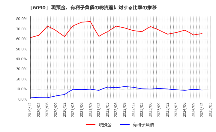 6090 ヒューマン・メタボローム・テクノロジーズ(株): 現預金、有利子負債の総資産に対する比率の推移