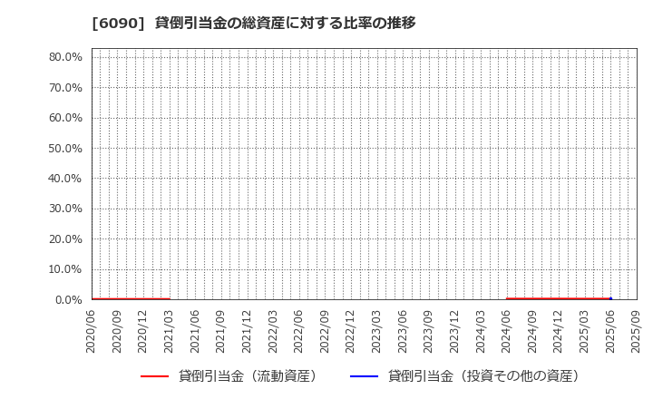 6090 ヒューマン・メタボローム・テクノロジーズ(株): 貸倒引当金の総資産に対する比率の推移