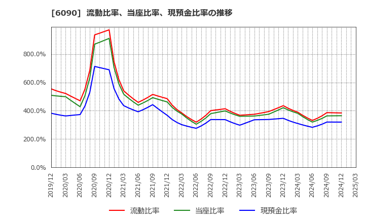 6090 ヒューマン・メタボローム・テクノロジーズ(株): 流動比率、当座比率、現預金比率の推移