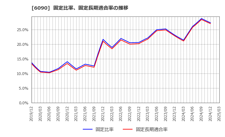 6090 ヒューマン・メタボローム・テクノロジーズ(株): 固定比率、固定長期適合率の推移