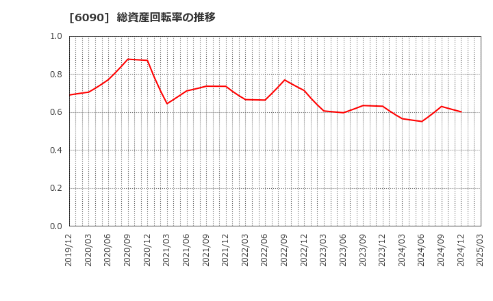6090 ヒューマン・メタボローム・テクノロジーズ(株): 総資産回転率の推移