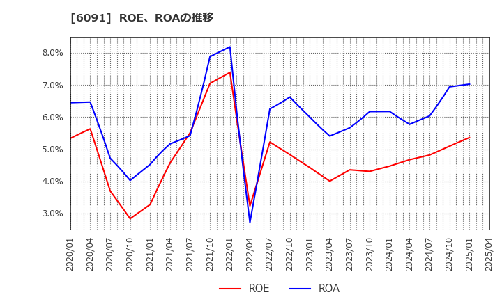 6091 (株)ウエスコホールディングス: ROE、ROAの推移