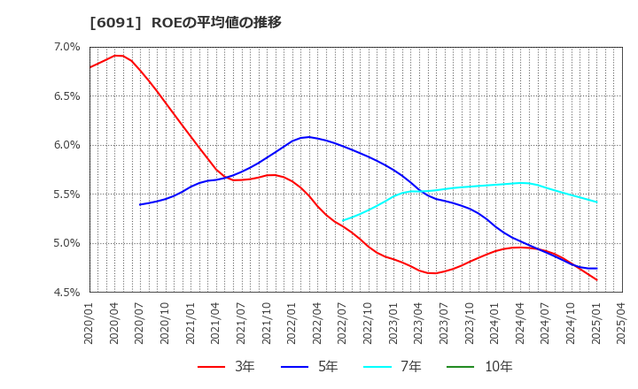 6091 (株)ウエスコホールディングス: ROEの平均値の推移