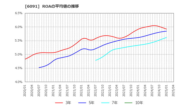 6091 (株)ウエスコホールディングス: ROAの平均値の推移