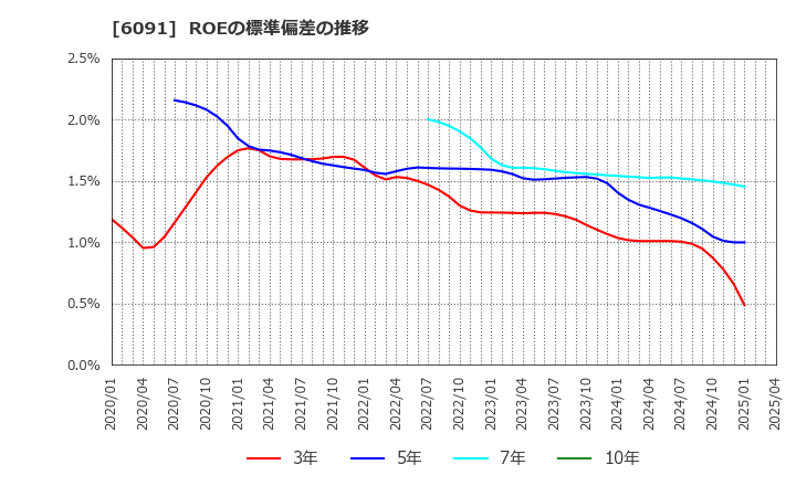 6091 (株)ウエスコホールディングス: ROEの標準偏差の推移