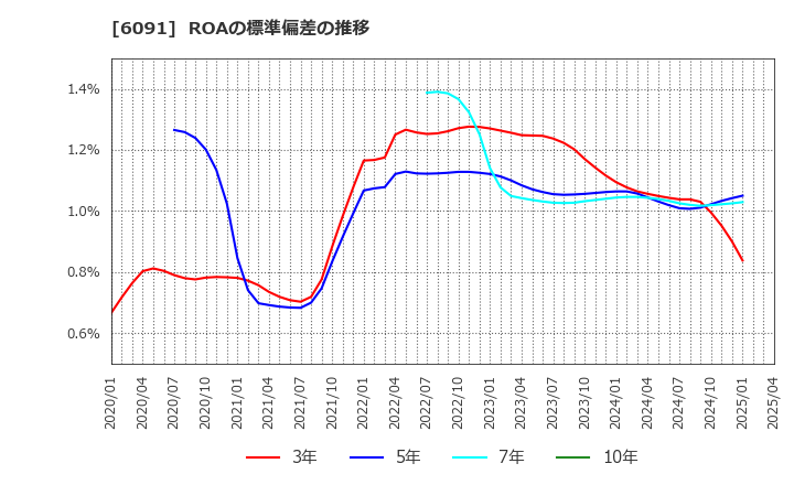 6091 (株)ウエスコホールディングス: ROAの標準偏差の推移
