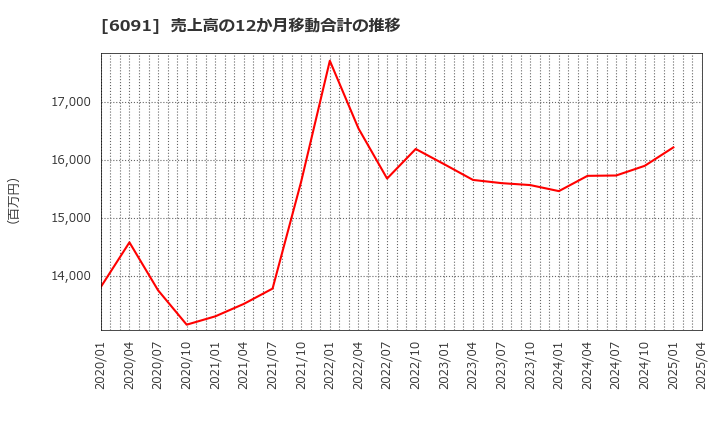6091 (株)ウエスコホールディングス: 売上高の12か月移動合計の推移