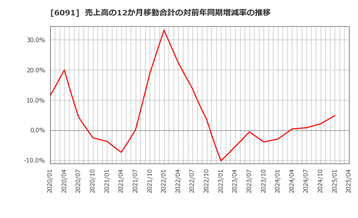 6091 (株)ウエスコホールディングス: 売上高の12か月移動合計の対前年同期増減率の推移