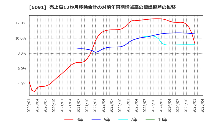 6091 (株)ウエスコホールディングス: 売上高12か月移動合計の対前年同期増減率の標準偏差の推移
