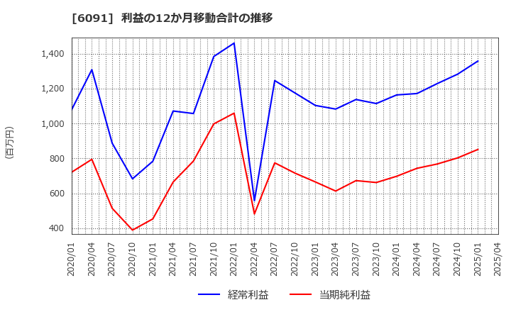 6091 (株)ウエスコホールディングス: 利益の12か月移動合計の推移