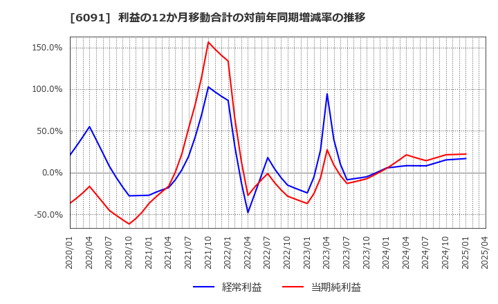 6091 (株)ウエスコホールディングス: 利益の12か月移動合計の対前年同期増減率の推移