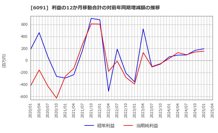 6091 (株)ウエスコホールディングス: 利益の12か月移動合計の対前年同期増減額の推移