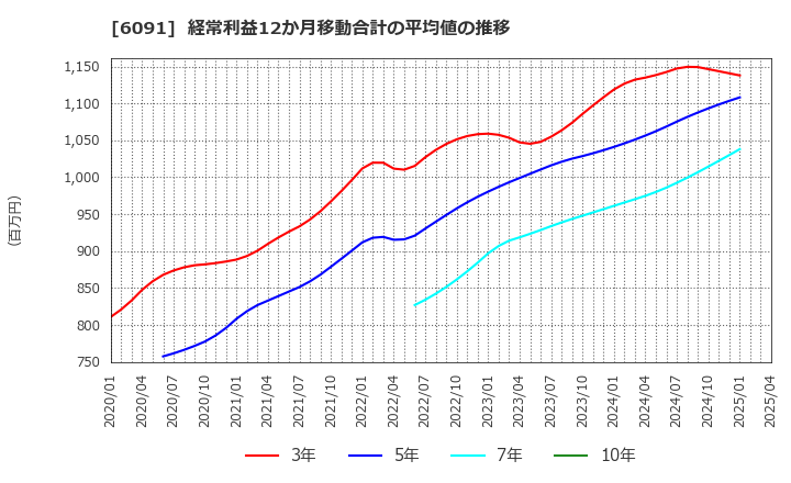6091 (株)ウエスコホールディングス: 経常利益12か月移動合計の平均値の推移